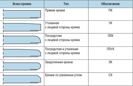 Таблица с видами кромок