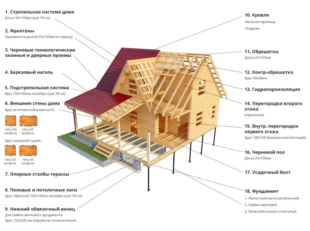 Строительство каркасного дома: основные этапы